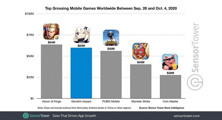 Top 5 highest-earning mobile games: Honor of Kings, Genshin Impact, PUBG Mobile|sensortower.com